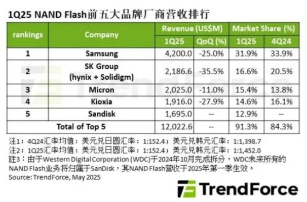 三星解散HBM特别开发团队，HBM业务并入DRAM部门常态化运营